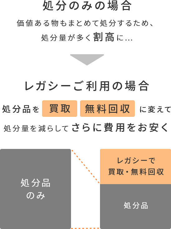処分のみの場合 価値ある物もまとめて処分するため、処分量が多く割高に…。レガシーご利用の場合 処分品を買取 無料回収に変えて処分量を減らしてさらに費用をお安く。